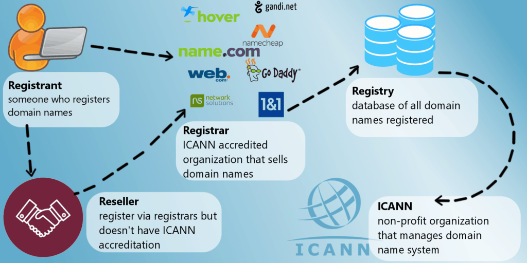 Internet hoạt động như thế nào? Domain là gì?