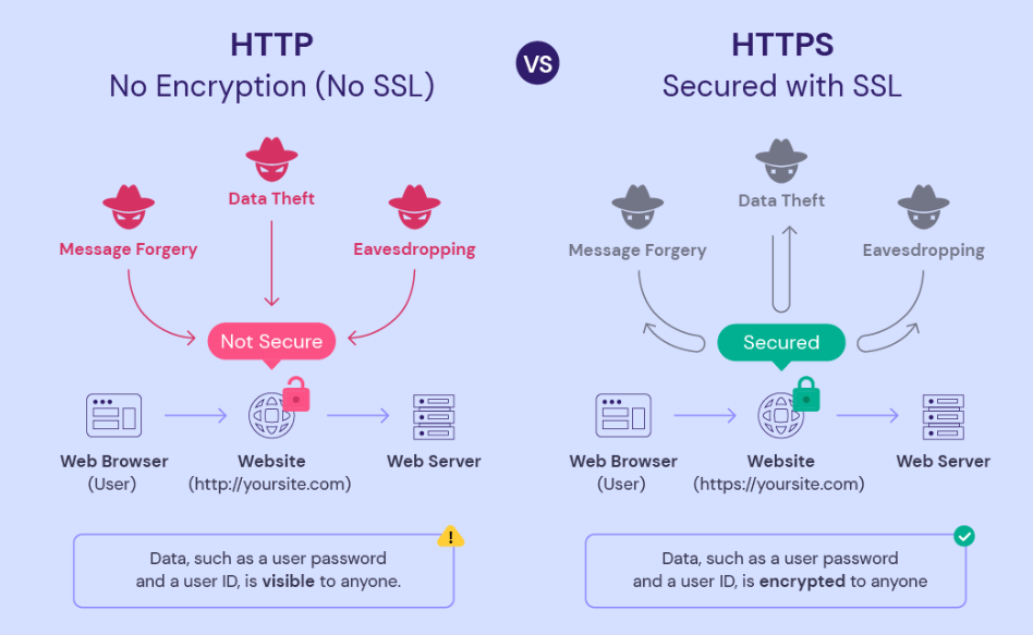 Internet hoạt động như thế nào? HTTPS / SSL là gì?