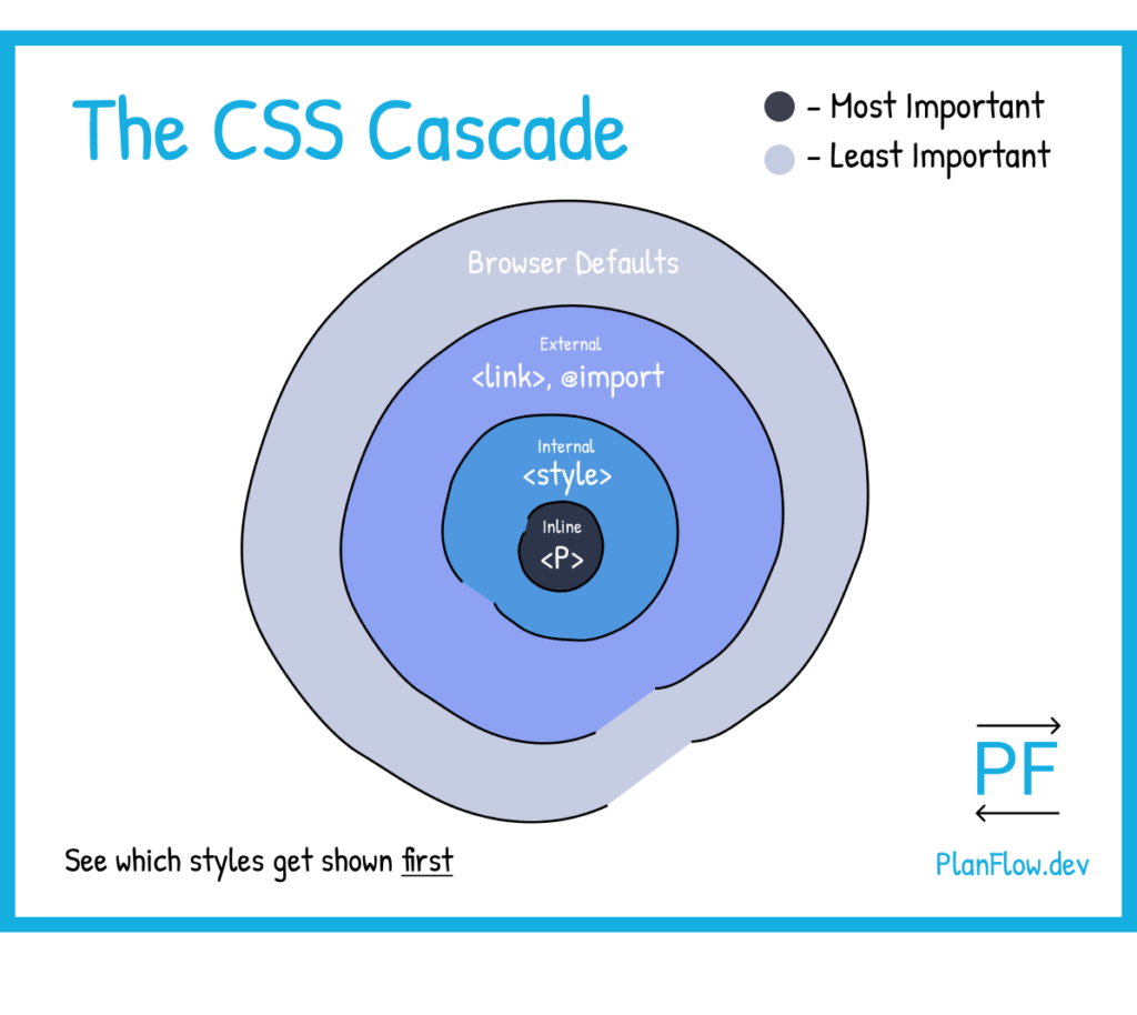 học css - cascade