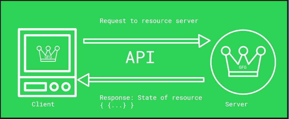 API là gì?