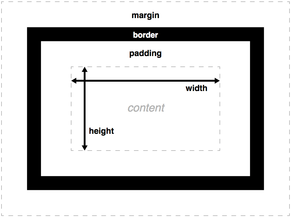 học css - box model