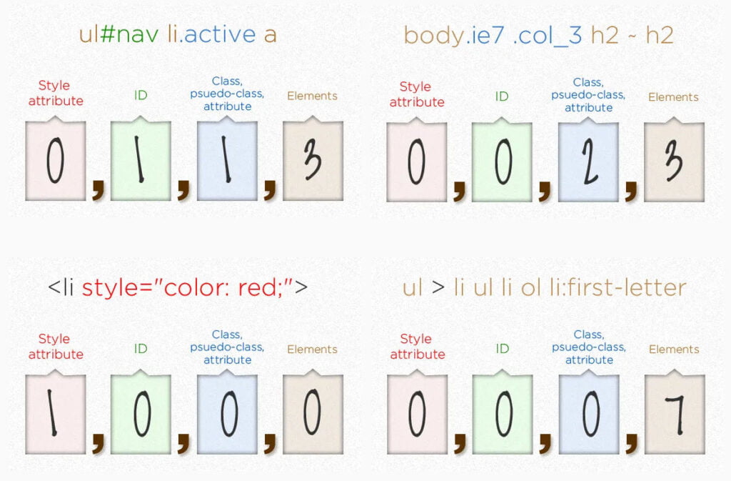 học css - specificity