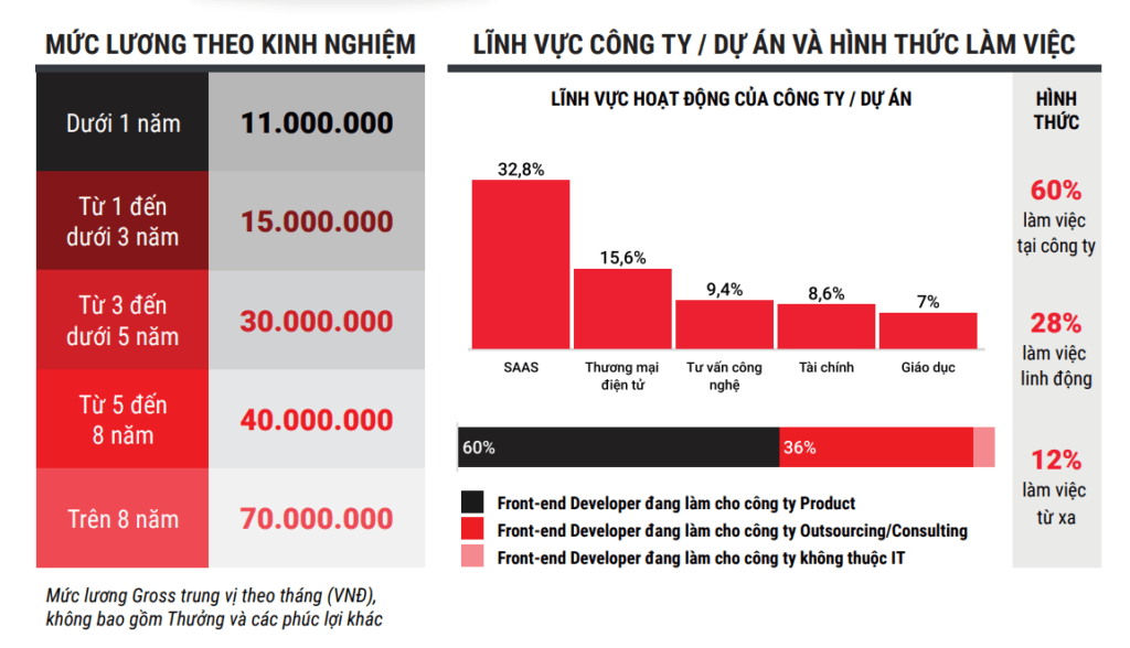 Mức lương sau khi học Front-end