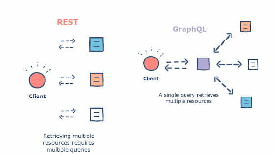 Sử dụng API như thế nào - GraphQL