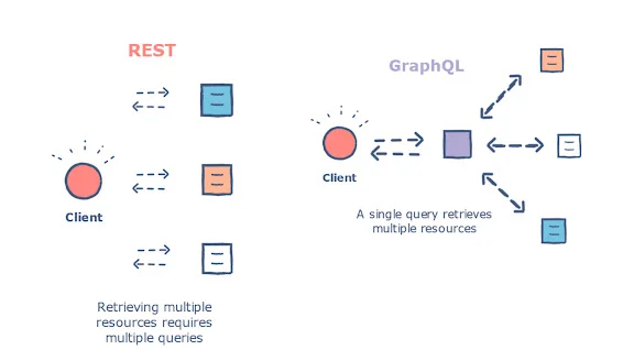 Sử dụng API như thế nào - GraphQL