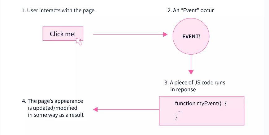 cách event hoạt động