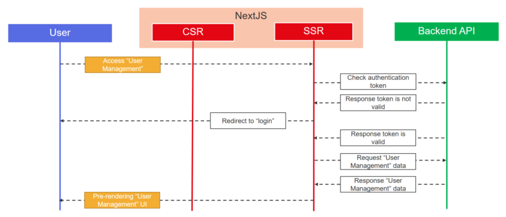 Authenticating Server-Rendered Pages trong NextJS