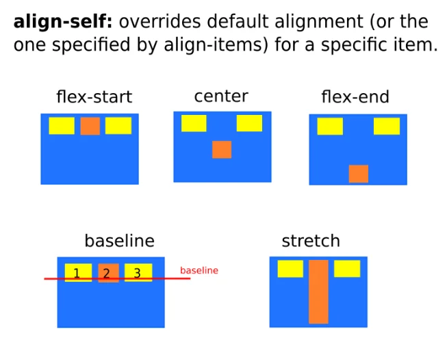 css flexbox - align self