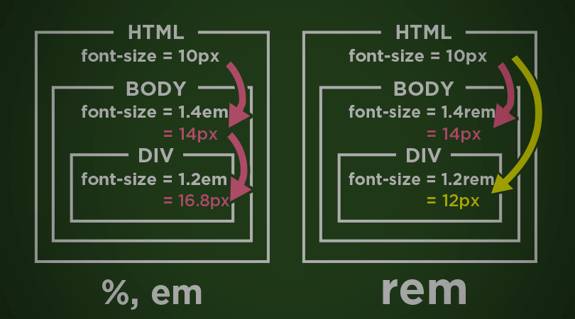 đơn vị tương đối em, rem, %