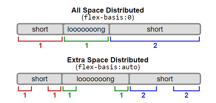 css flexbox - flex basis