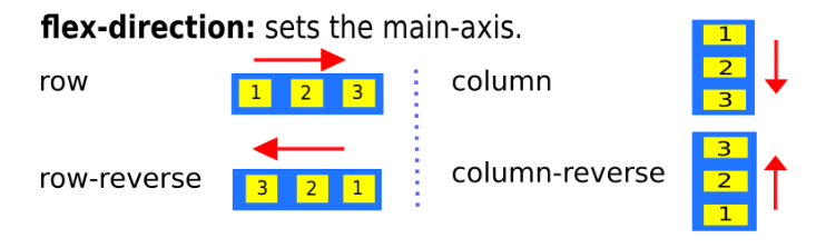 tạo bố cục website bằng flexbox - flex direction