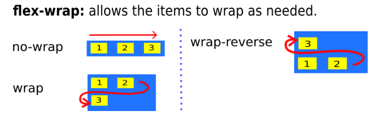 tạo bố cục website bằng flexbox - flex wrap