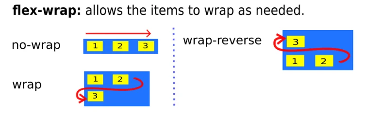 tạo bố cục website bằng flexbox - flex wrap