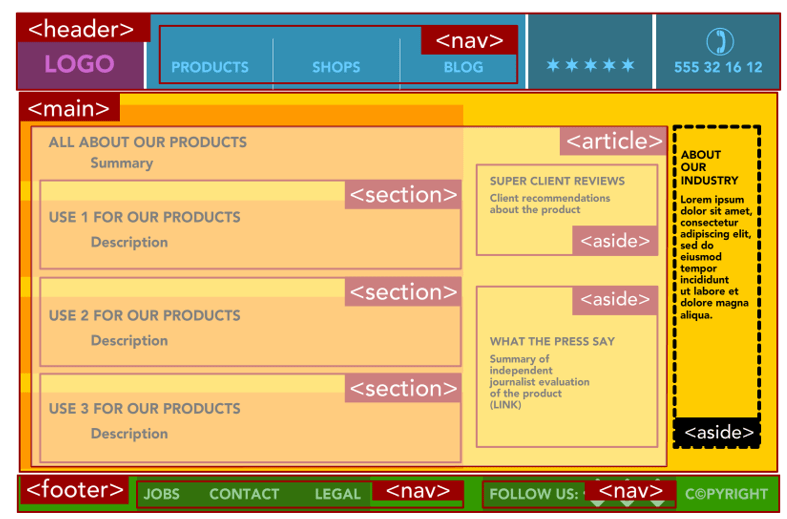 html semantic