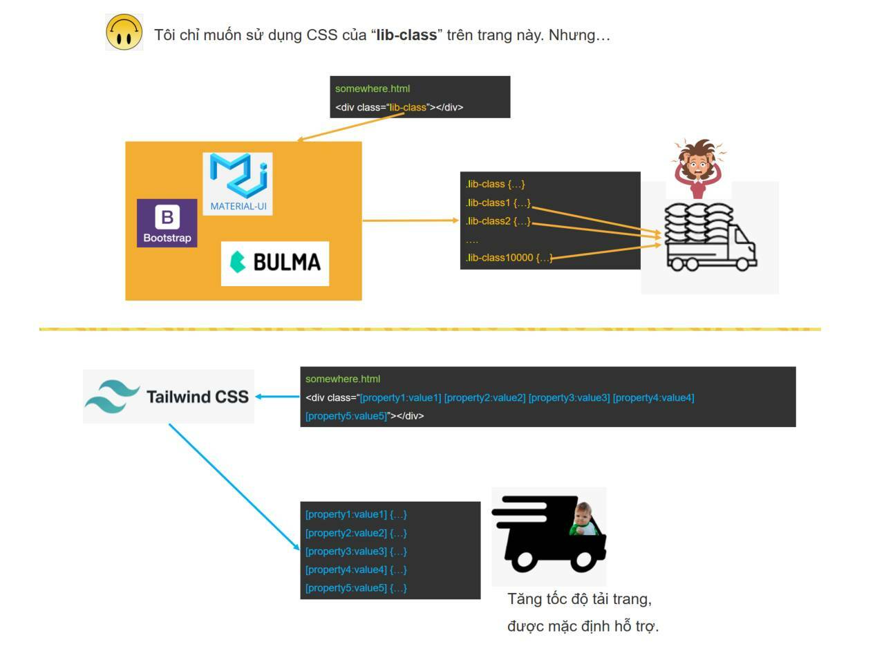 Lợi ích khi học Tailwind CSS