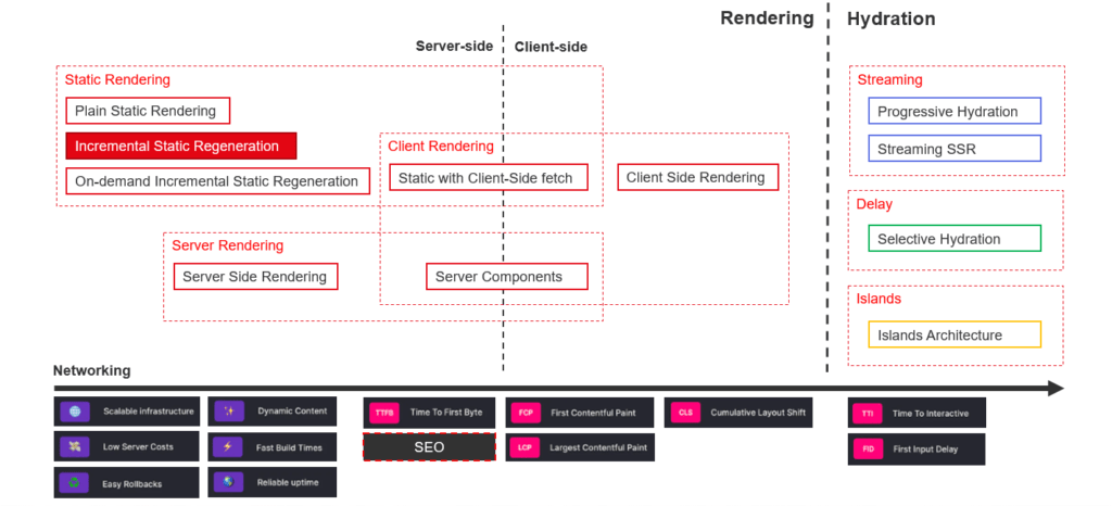 Ưu nhược điểm của Incremental Static Regeneration