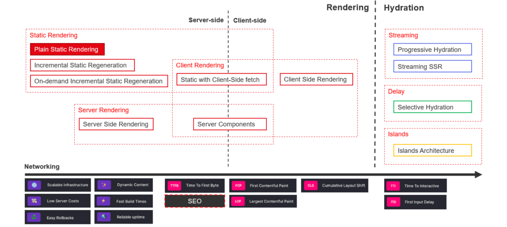 Ưu nhược điểm của Plain Static Rendering