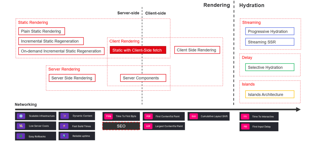 Ưu nhược điểm của Static with Client-Side fetch